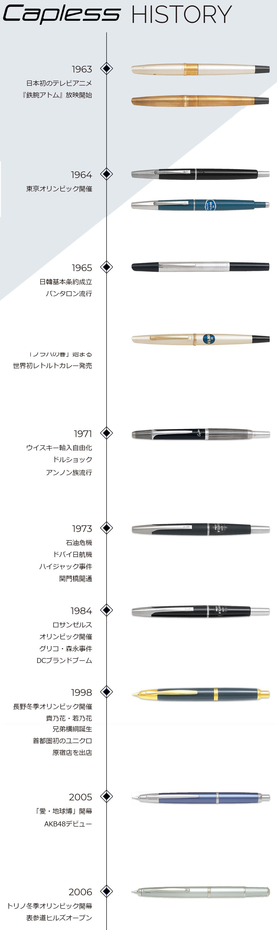 Pilot Capless History Approfondimenti Casa della Stilografica